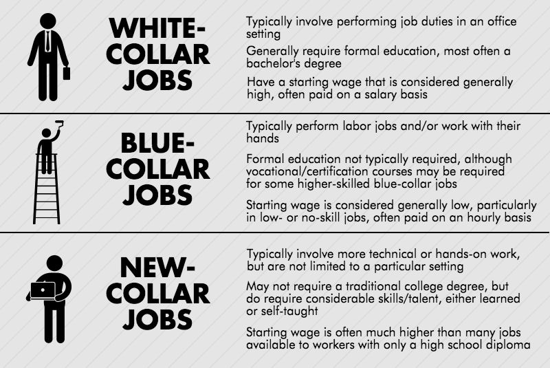 Blue vs White vs New Collar Jobs