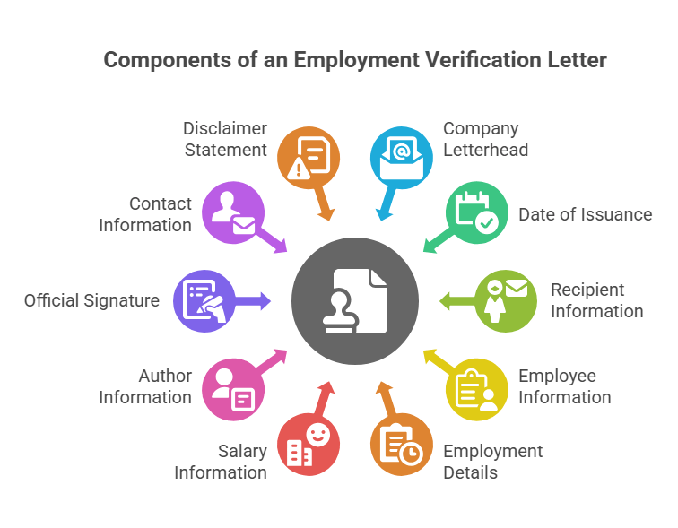 Components of Employment Verification Letter 2026