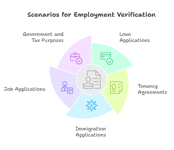 Scenarios for Employment Verification