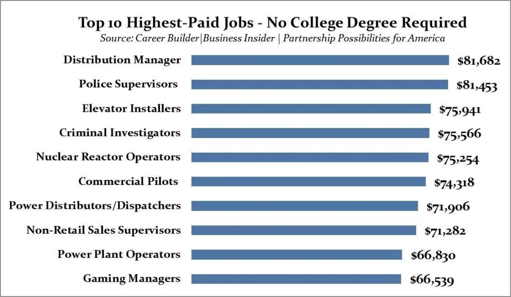 highest paying jobs without a degree 2026